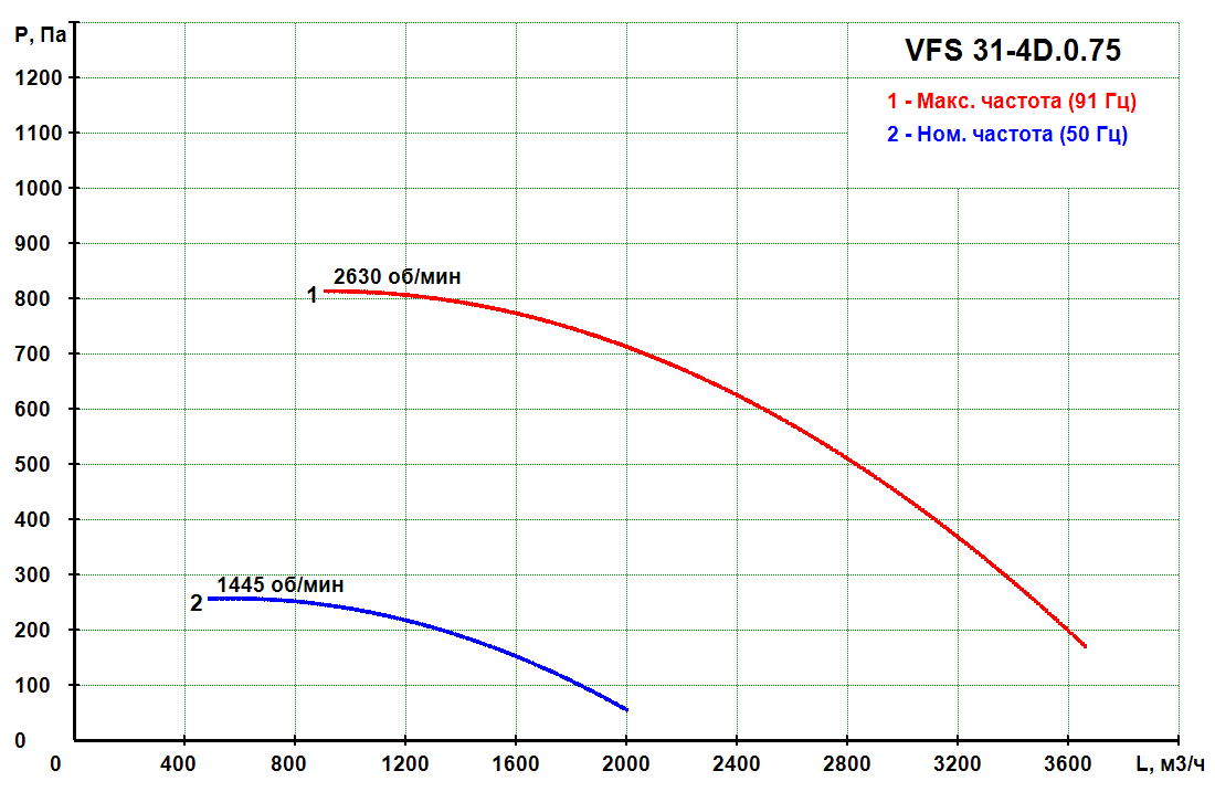 VFS 31-4D.0.75 - Прямоточный кухонный вентилятор VFS