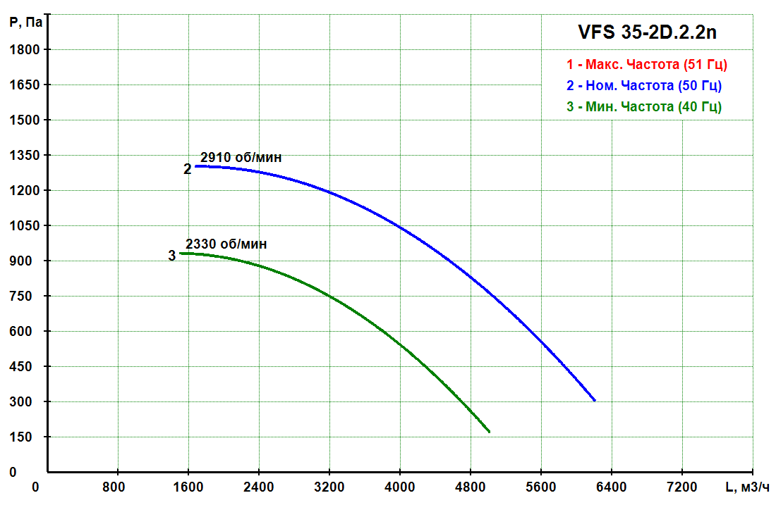 VFS 35-2D.2.2n - Прямоточный кухонный вентилятор VFS