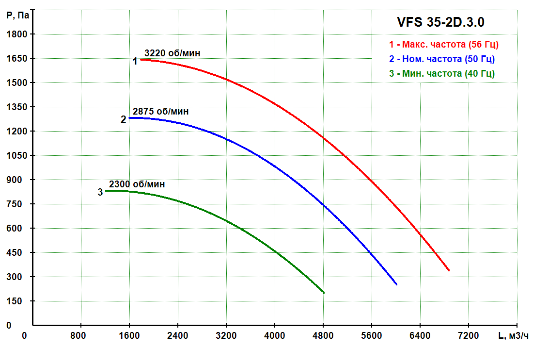 VFS 35-2D.3.0 - Прямоточный кухонный вентилятор VFS