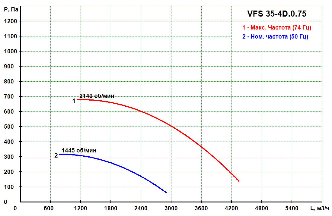 VFS 35-4D.0.75 - Прямоточный кухонный вентилятор VFS