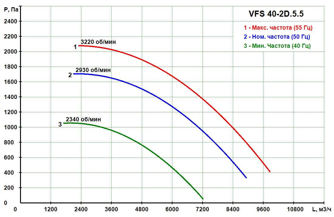 VFS 40-2D.5.5 - Прямоточный кухонный вентилятор VFS