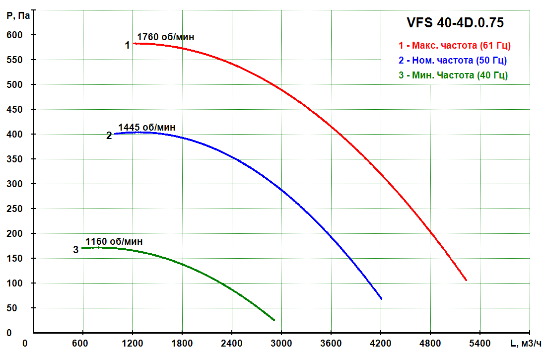 VFS 40-4D.0.75 - Прямоточный кухонный вентилятор VFS