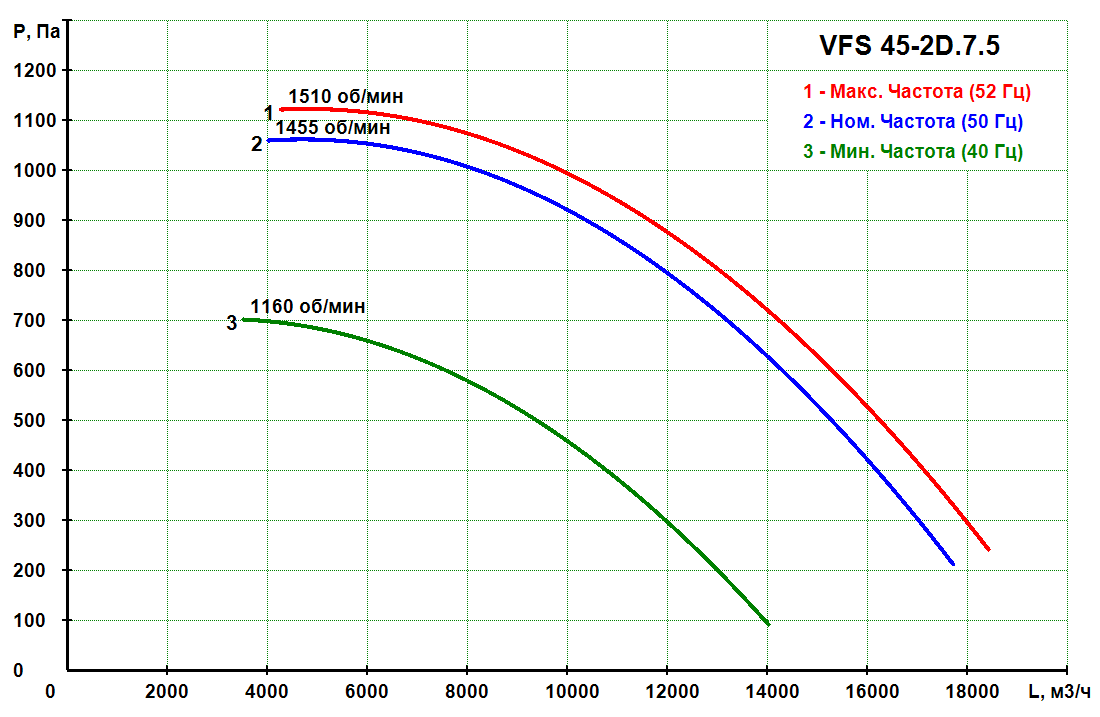 VFS 45-2D.7.5 - Прямоточный кухонный вентилятор VFS