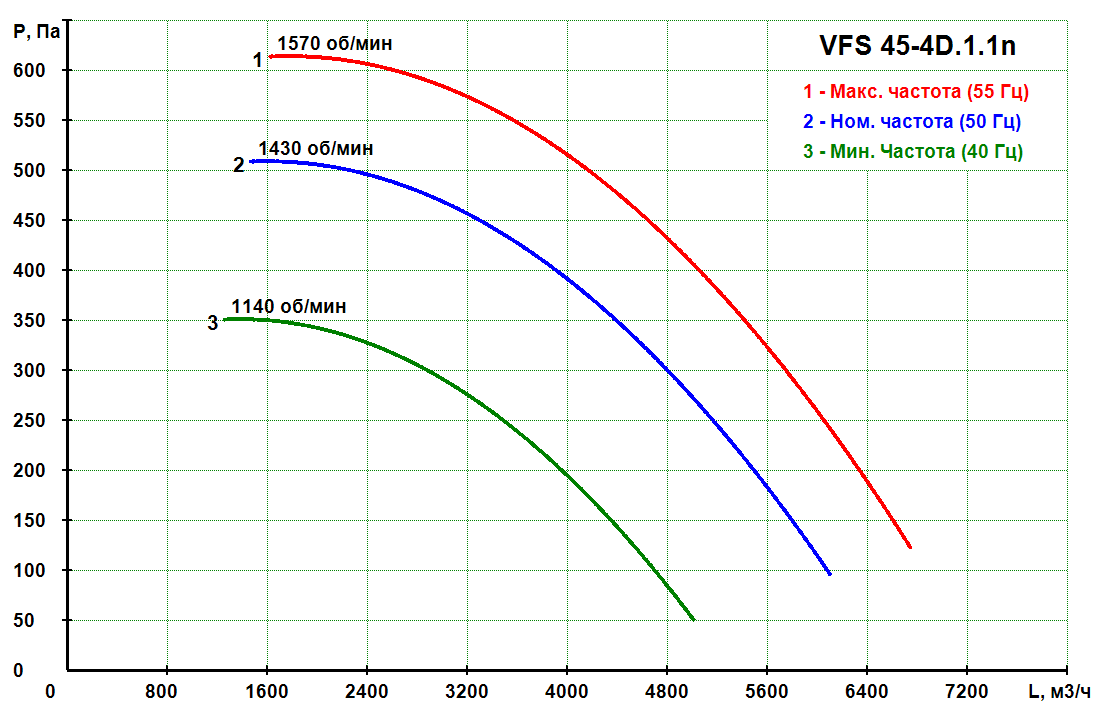 VFS 45-4D.1.1n - Прямоточный кухонный вентилятор VFS