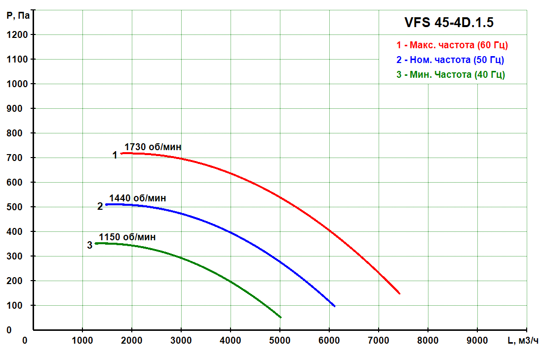 VFS 45-4D.1.5 - Прямоточный кухонный вентилятор VFS