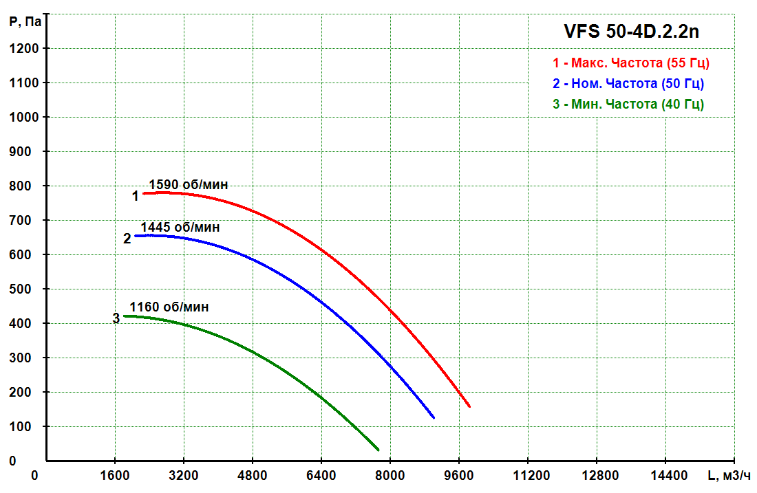 VFS 50-4D.2.2n - Прямоточный кухонный вентилятор VFS