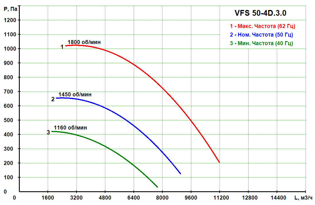 VFS 50-4D.3.0 - Прямоточный кухонный вентилятор VFS