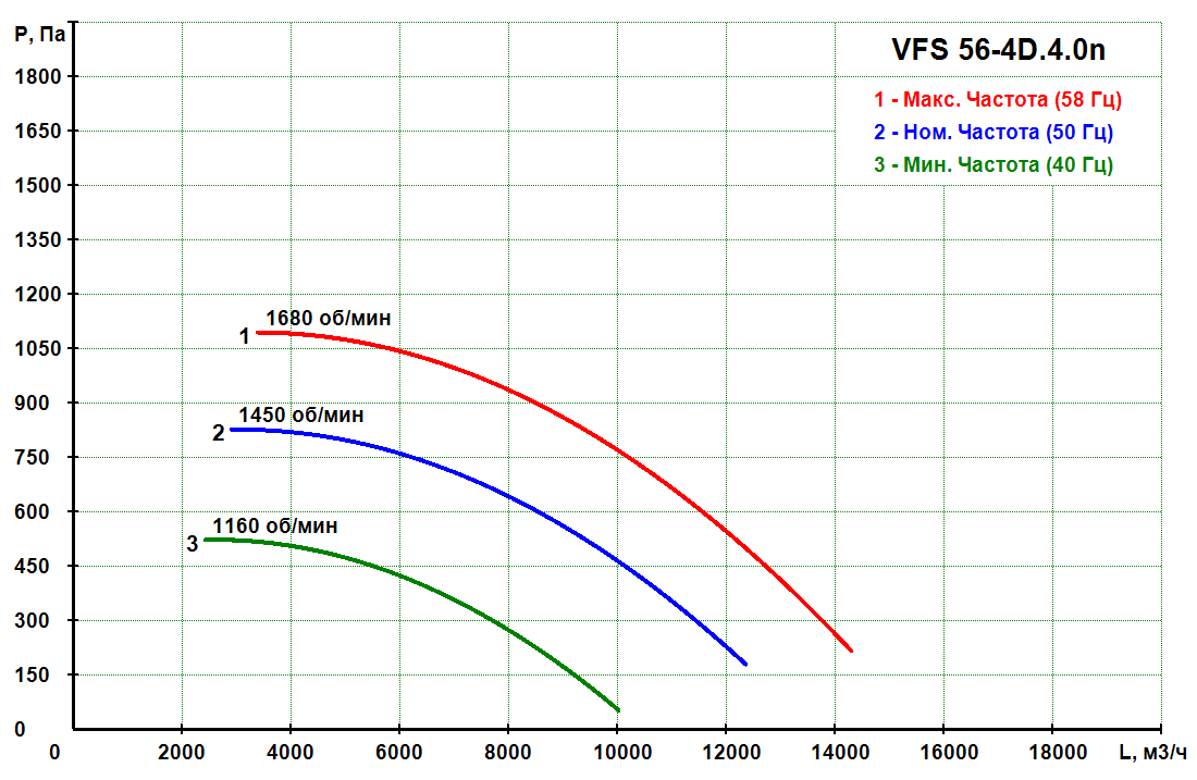 VFS 56-4D.4.0n - Прямоточный кухонный вентилятор VFS