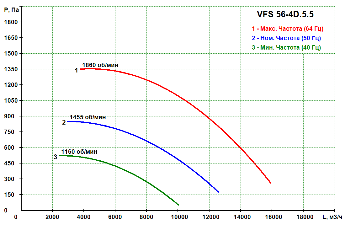 VFS 56-4D.5.5 - Прямоточный кухонный вентилятор VFS