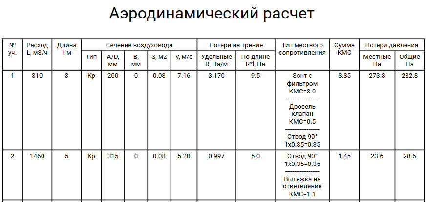 Отчёт аэродинамического расчёта второго пути в PDF, страница 1