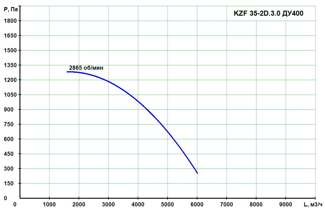KQF 22-2D.0.75 - Кухонный вентилятор KQF